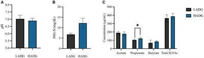 Multi-omics analysis reveals the effects of host-rumen microbiota interactions on growth performance in a goat model